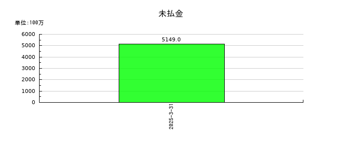 クオールホールディングスの未払金の推移
