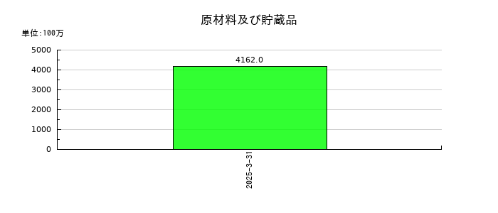 クオールホールディングスの原材料及び貯蔵品の推移