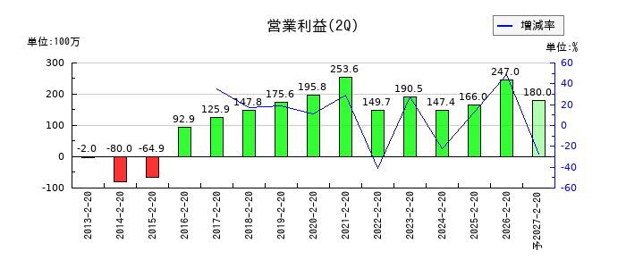 ケイティケイの第2四半期の営業利益推移