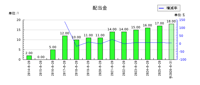 ケイティケイの年間配当金推移