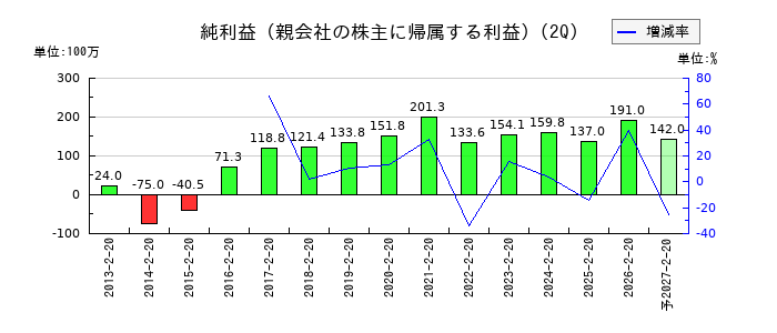 ケイティケイの第2四半期の純利益推移