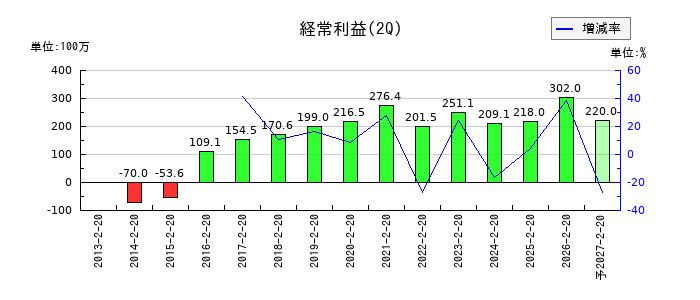 ケイティケイの第2四半期の経常利益推移