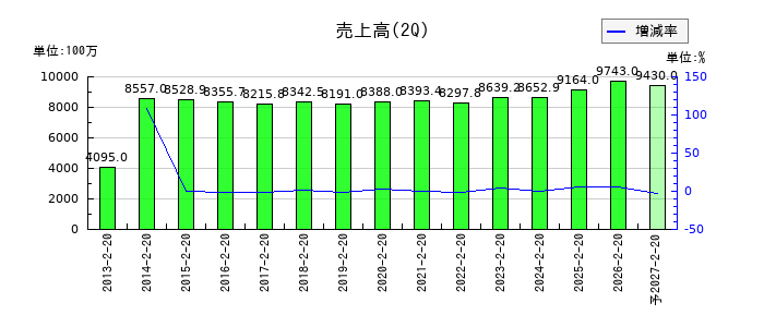 ケイティケイの第2四半期の売上高推移