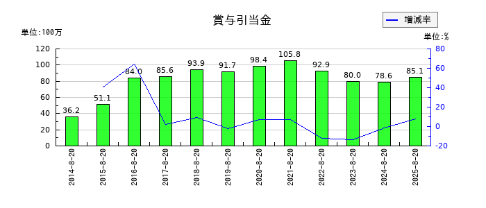 ケイティケイの賞与引当金の推移