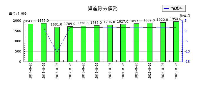 ケイティケイの資産除去債務の推移
