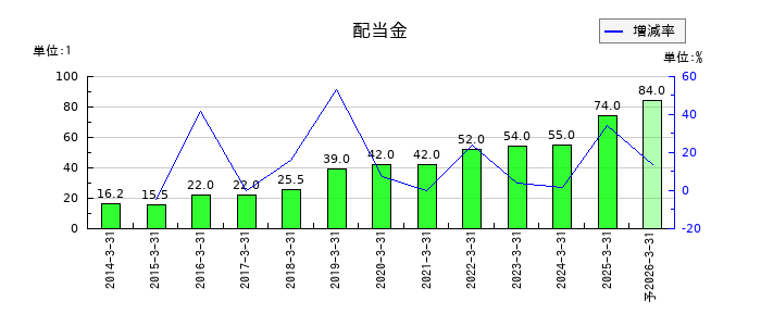 アルコニックスの年間配当金推移