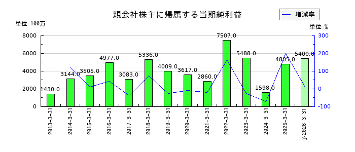 アルコニックスの通期の純利益推移