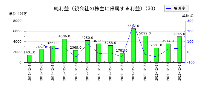 アルコニックスの第3四半期の純利益推移