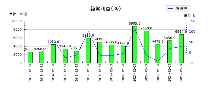 アルコニックスの第3四半期の経常利益推移