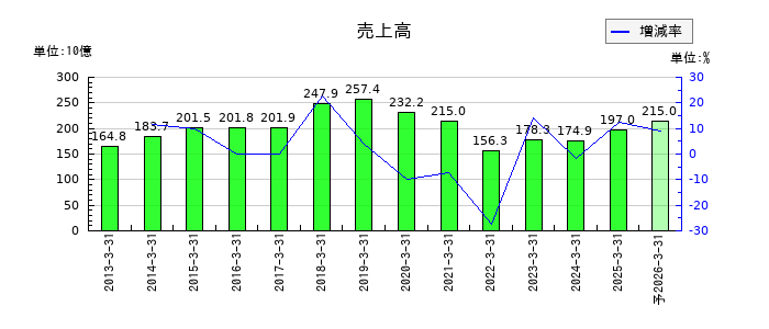 アルコニックスの通期の売上高推移