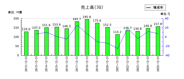 アルコニックスの第3四半期の売上高推移