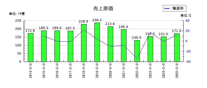 アルコニックスの売上原価の推移