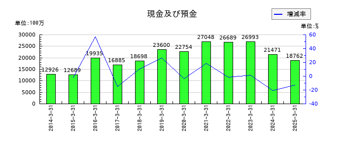 アルコニックスの現金及び預金の推移