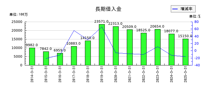 アルコニックスの長期借入金の推移