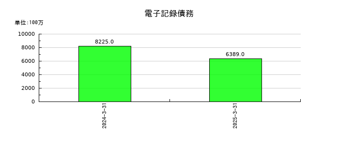 アルコニックスの電子記録債務の推移