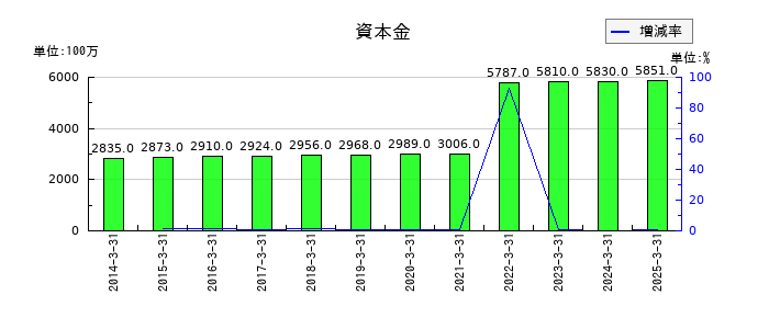アルコニックスの資本金の推移
