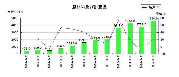 アルコニックスの原材料及び貯蔵品の推移