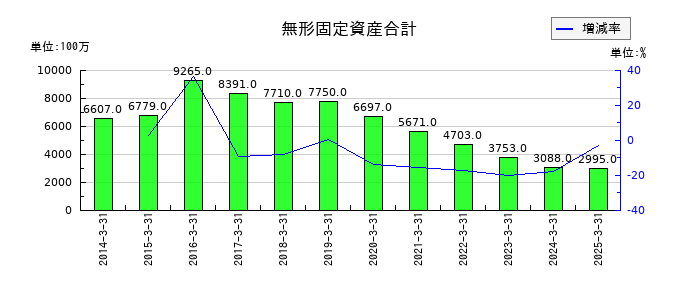 アルコニックスの無形固定資産合計の推移