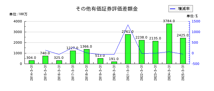 アルコニックスのその他有価証券評価差額金の推移
