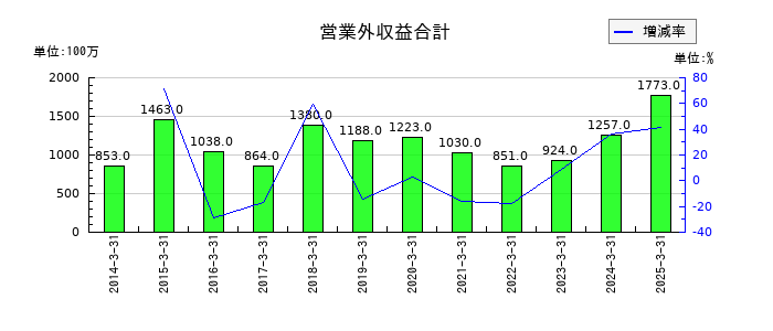 アルコニックスの営業外収益合計の推移