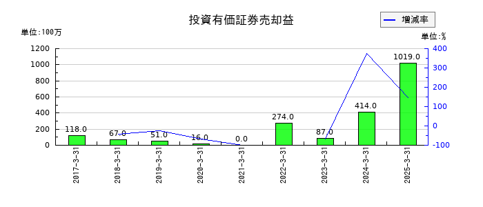 アルコニックスの投資有価証券売却益の推移