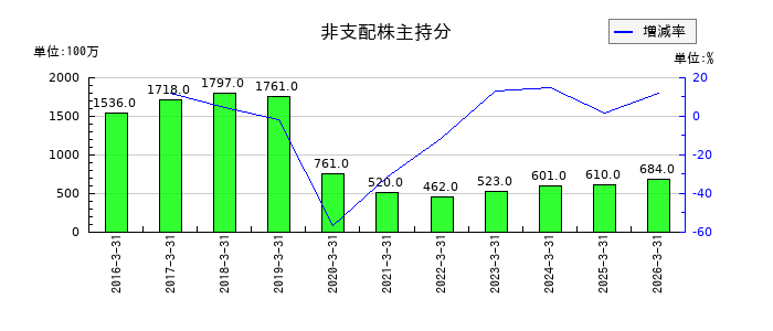 アルコニックスの繰延税金資産の推移