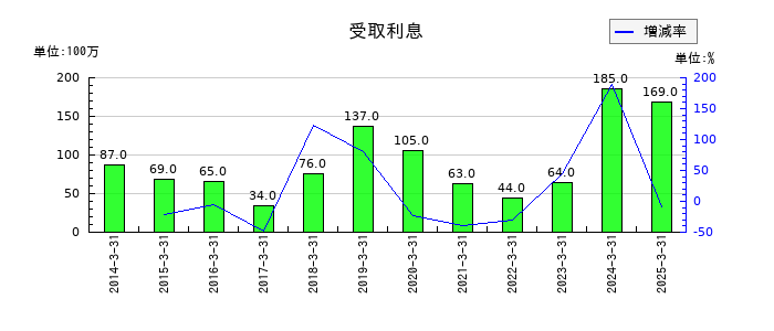 アルコニックスの受取利息の推移