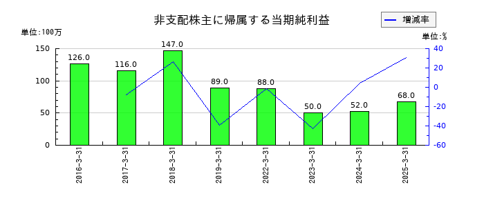 アルコニックスの非支配株主に帰属する当期純利益の推移