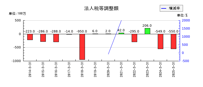 アルコニックスの法人税等調整額の推移
