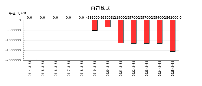 アルコニックスの自己株式の推移