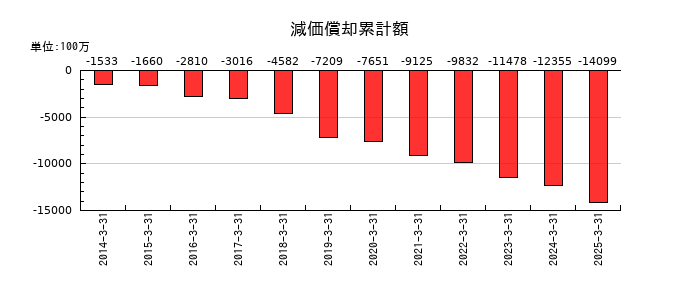 アルコニックスの減価償却累計額の推移