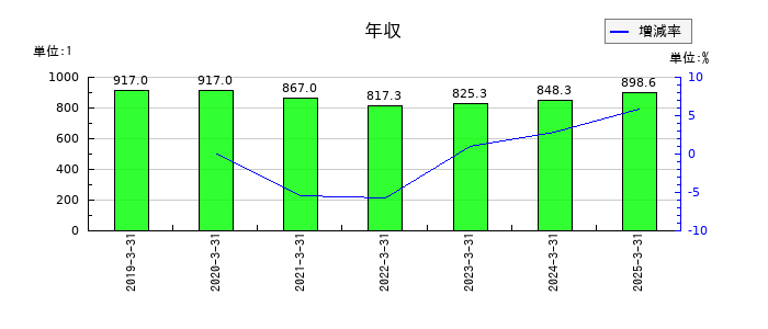 アルコニックスの年収の推移