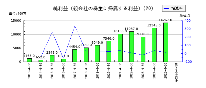 神戸物産の第2四半期の純利益推移