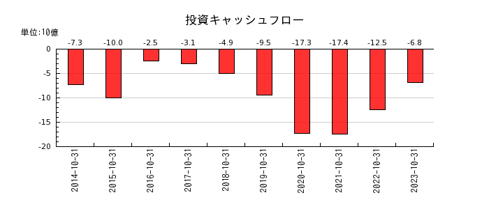 神戸物産の投資キャッシュフロー推移