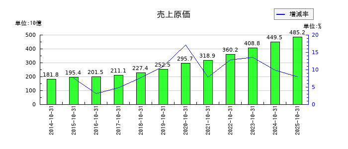 神戸物産の売上原価の推移