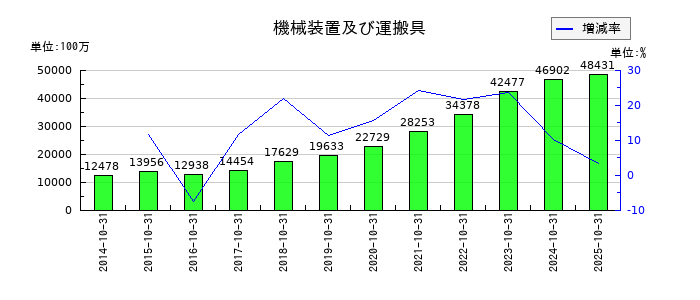 神戸物産の機械装置及び運搬具の推移