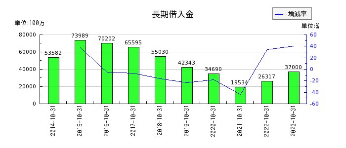 神戸物産の長期借入金の推移