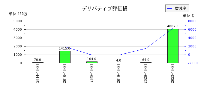 神戸物産の為替差益の推移