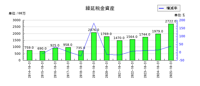 神戸物産の繰延税金資産の推移