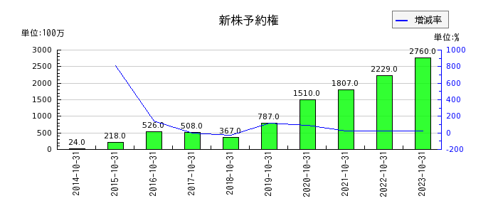 神戸物産の長期貸付金の推移
