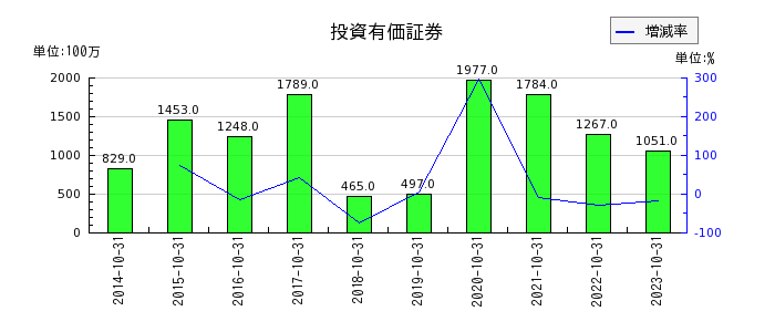 神戸物産の補助金収入の推移