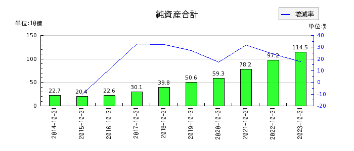 神戸物産の純資産合計の推移