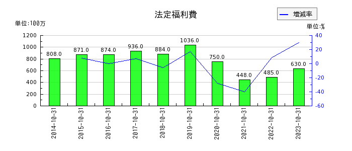 神戸物産の法定福利費の推移