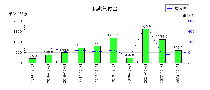 神戸物産の長期貸付金の推移