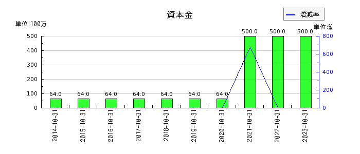 神戸物産の資本金の推移