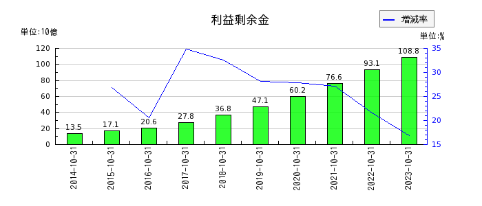 神戸物産の株主資本合計の推移