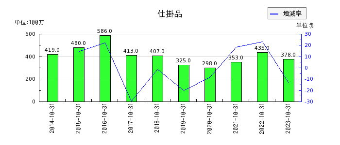 神戸物産の法人税等調整額の推移