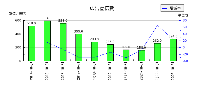 神戸物産の賞与引当金繰入額の推移