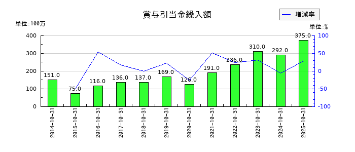 神戸物産の賞与引当金繰入額の推移