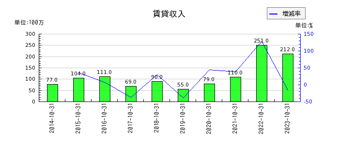 神戸物産の賃貸収入の推移